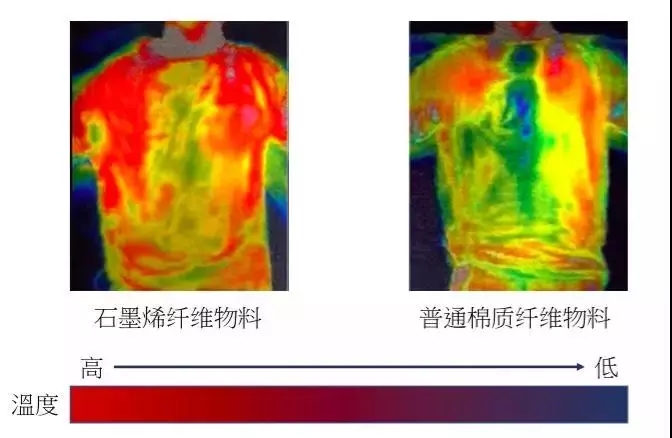 石墨烯發(fā)熱服哪家好？為何說它可以改變冬季的穿衣模式？